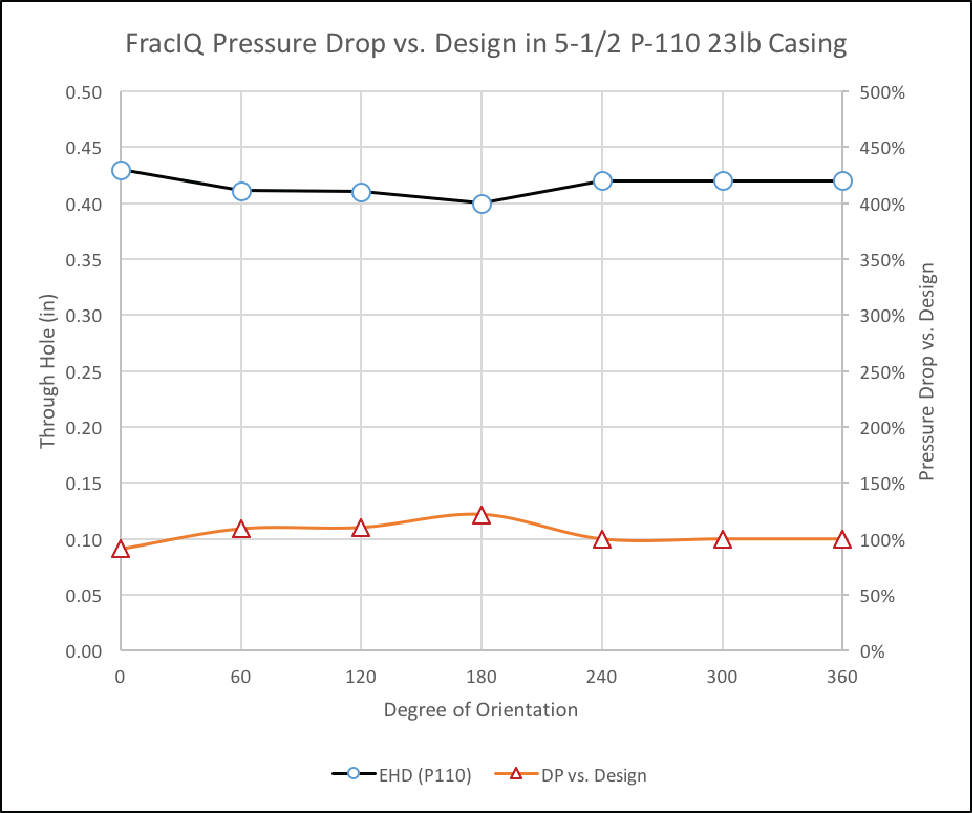 Conventional Pressure Drop vs Design