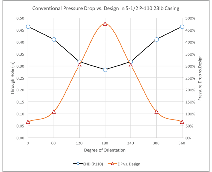 Conventional Pressure Drop vs Design