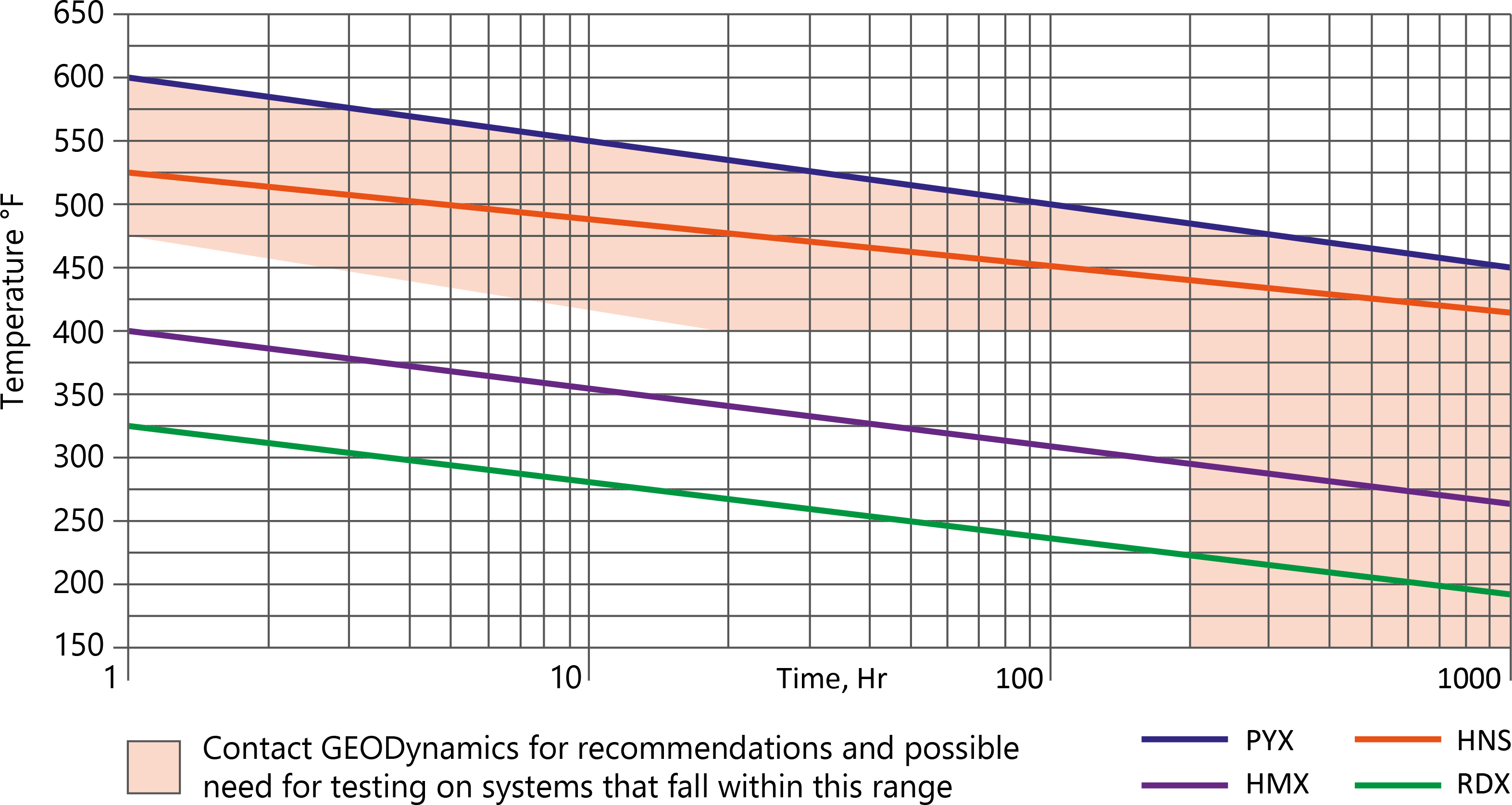 Time vs Temperature Chart-01